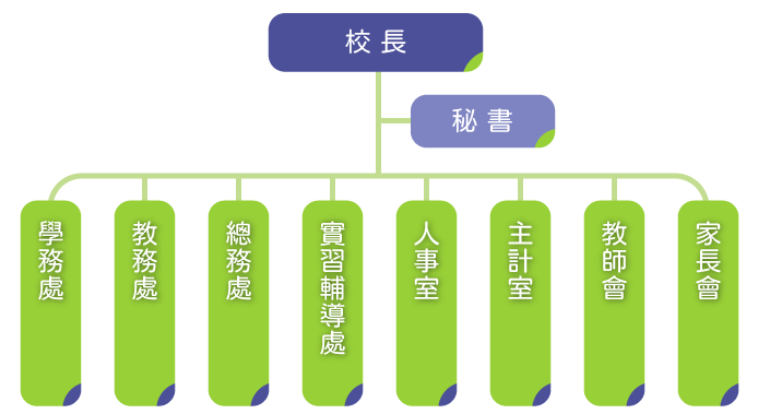 國立嘉義特殊教育學校組織架構圖